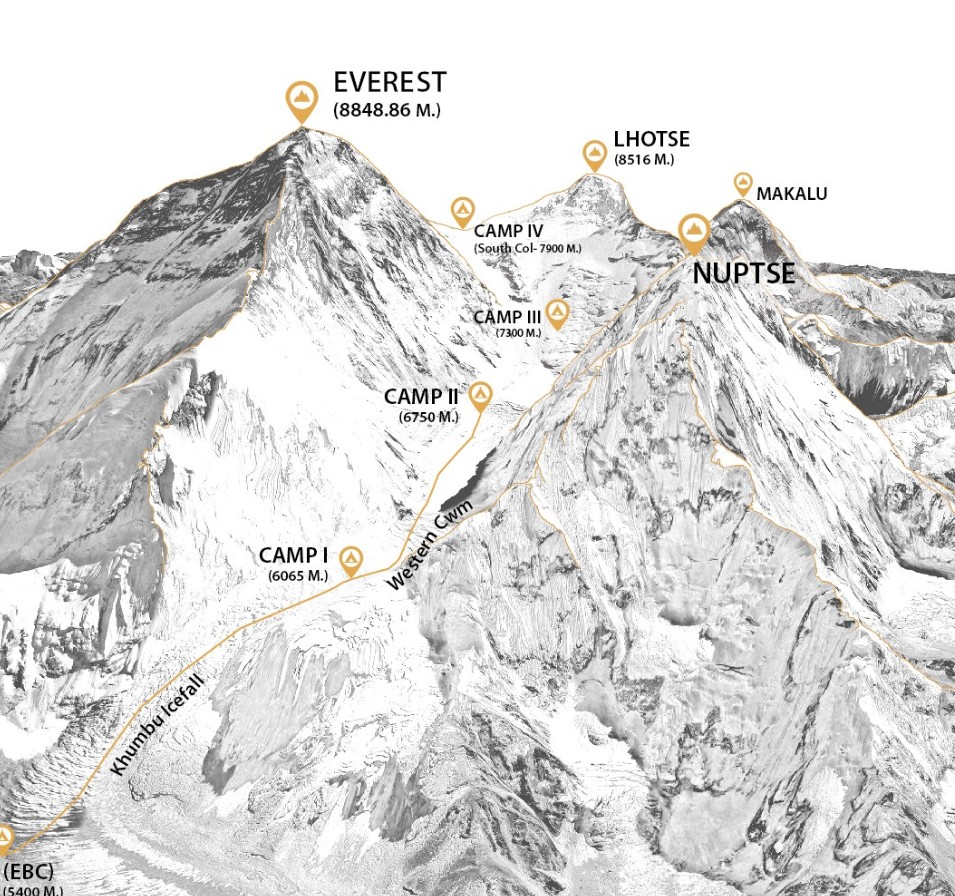 Everest Climbing Period (Rotation camp I, camp II, camp III, Camp IV, and Summit push)